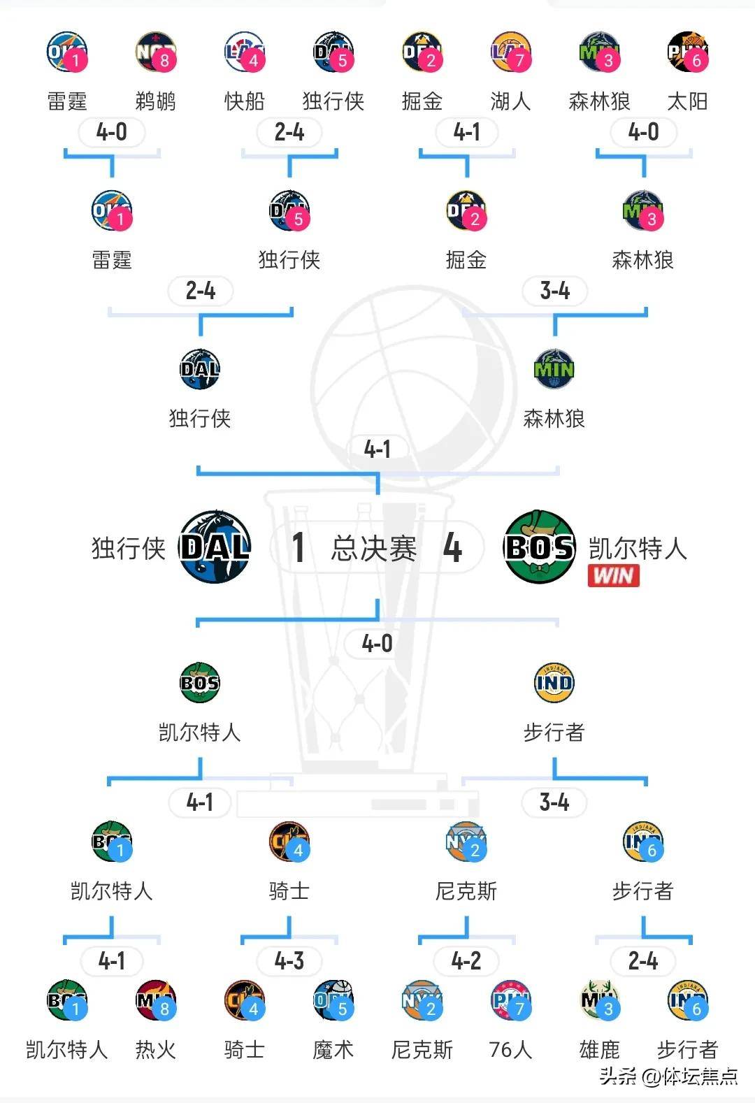 详细阅读:开云体育官方入口关于冲刺阶段NBA季后赛焦点战,印第安纳步行者刷新队史纪录,态度坚定,赛程密集仍需轮换的信息 开云体育官方入口关于冲刺阶段NBA季后赛焦点战,印第安纳步行者刷新队史纪录,态度坚定,赛程密集仍需轮换的信息